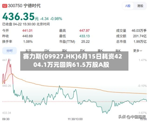 赛力斯(09927.HK)6月15日耗资4204.1万元回购61.5万股A股