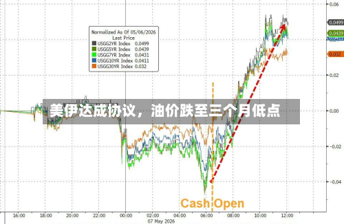 美伊达成协议，油价跌至三个月低点-第2张图片