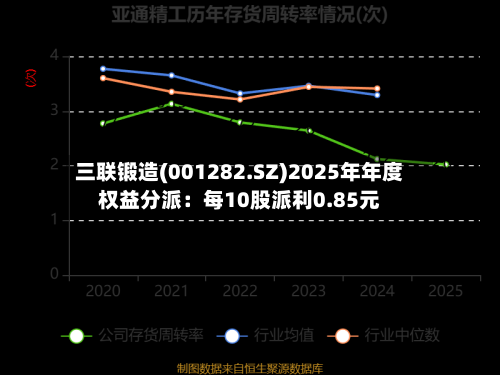 三联锻造(001282.SZ)2025年年度权益分派:每10股派利0.85元-第2张图片