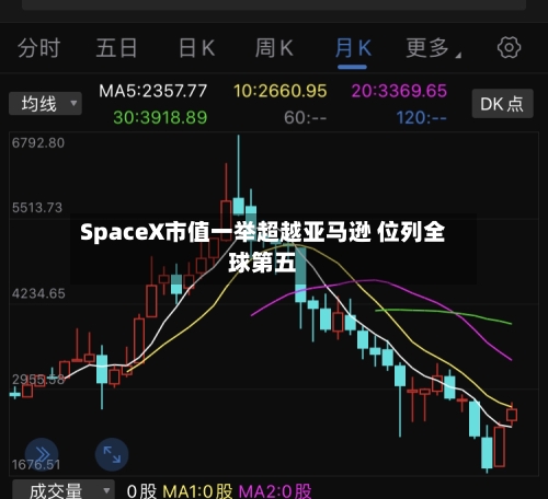 SpaceX市值一举超越亚马逊 位列全球第五-第3张图片