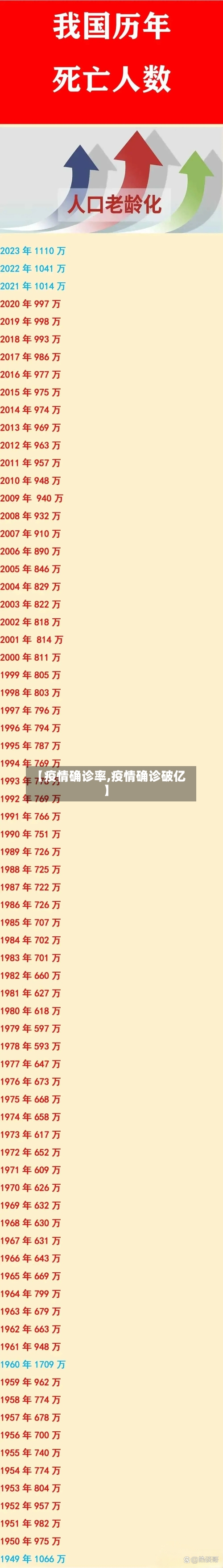【疫情确诊率,疫情确诊破亿】
