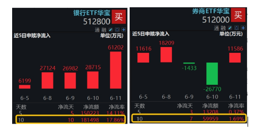 风格反转？又见券商股涨停，建设银行再创新高！顶流券商ETF华宝（512000）冲高近4%	，银行ETF连续突破