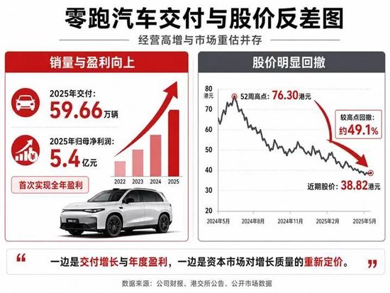 巨额定增遭证监会“四连问”，零跑的正确姿势是什么？