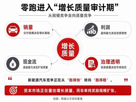 巨额定增遭证监会“四连问”，零跑的正确姿势是什么？