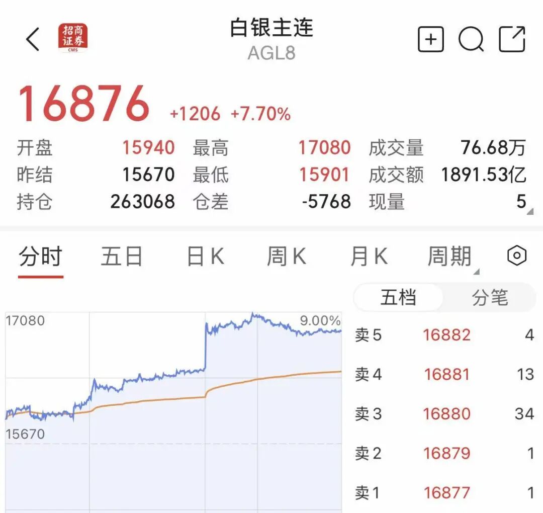 贵金属反弹，沪银单日涨幅超7%！