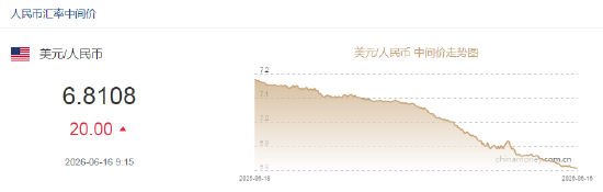 人民币兑美元中间价报6.8108	，下调20点