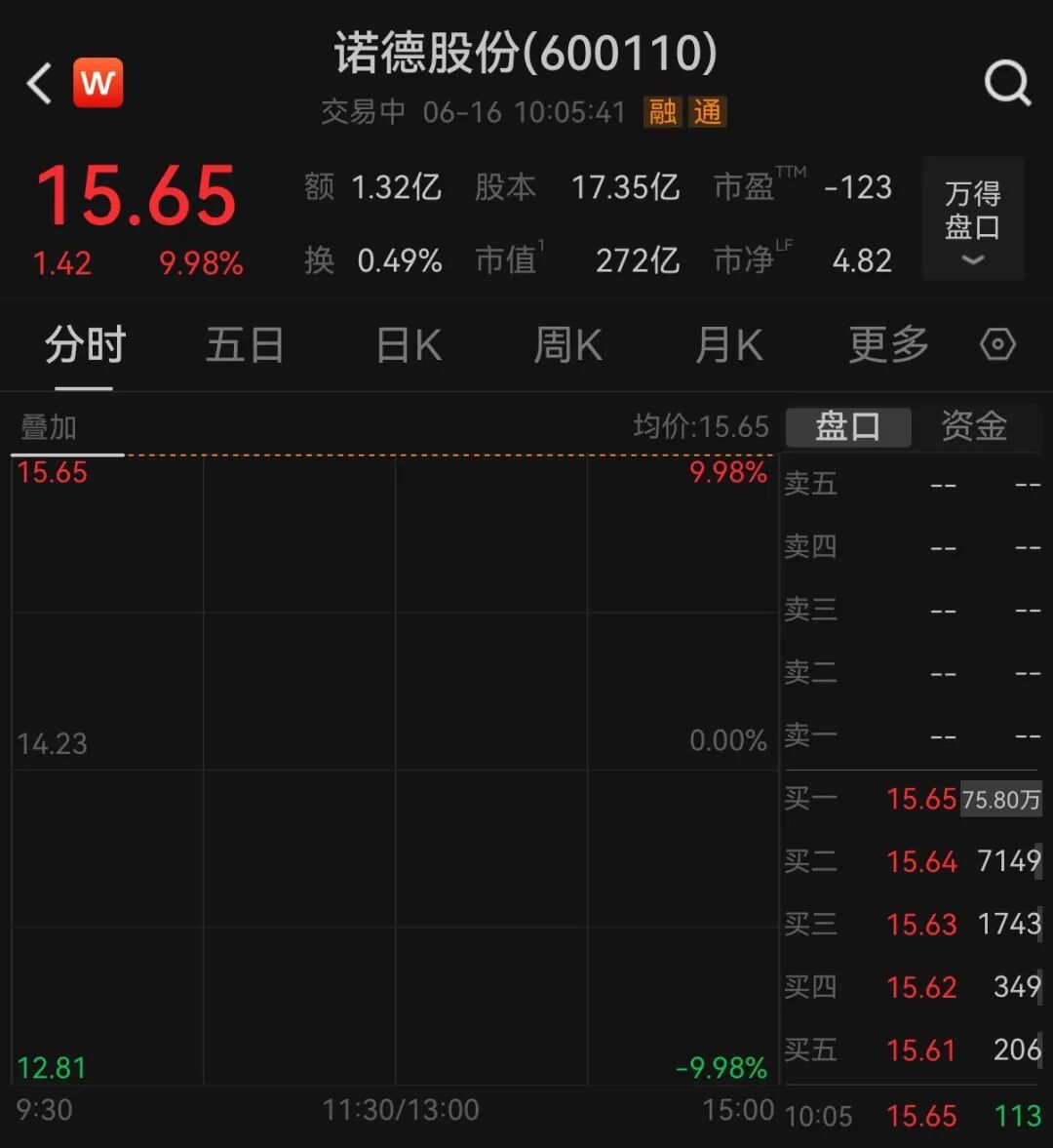 翻倍锂电牛股	，一字涨停