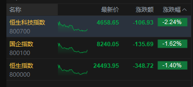 港股收评：恒指跌1.4% 科指跌2.24% 科网股、铝业股普跌 商业航天板块逆势走强