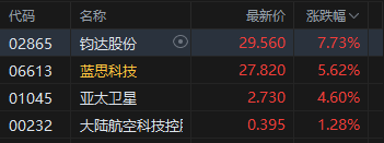港股收评：恒指跌1.4% 科指跌2.24% 科网股	、铝业股普跌 商业航天板块逆势走强