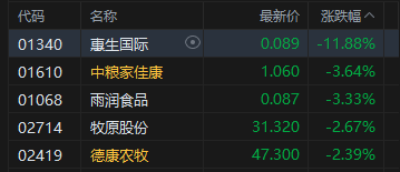 港股收评：恒指跌1.4% 科指跌2.24% 科网股、铝业股普跌 商业航天板块逆势走强
