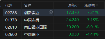 港股收评：恒指跌1.4% 科指跌2.24% 科网股、铝业股普跌 商业航天板块逆势走强